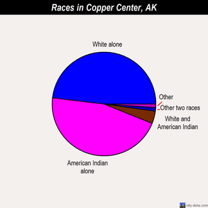Copper Center races chart