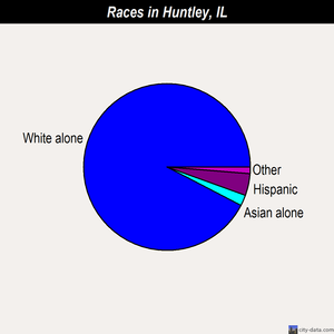 Huntley races chart