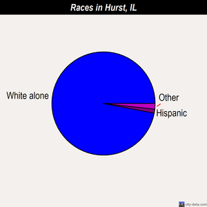 Hurst races chart