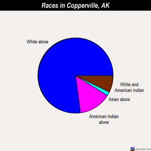 Copperville races chart