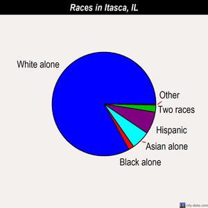 Itasca races chart