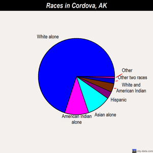 Cordova races chart