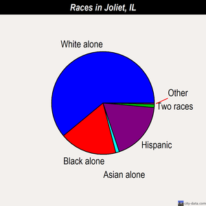 Joliet races chart