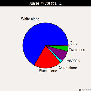 Justice races chart