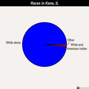 Kane races chart