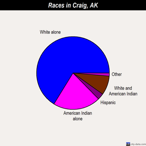 Craig races chart