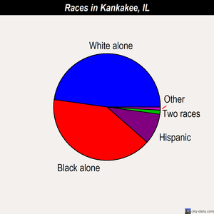 Kankakee races chart