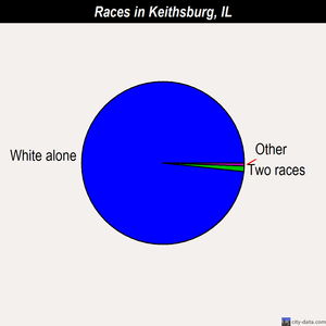 Keithsburg races chart