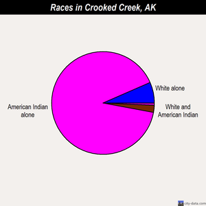Crooked Creek races chart