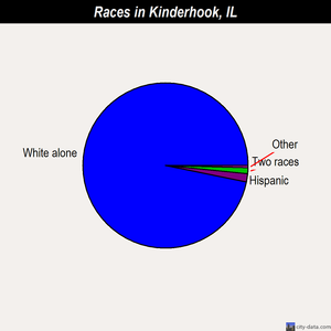 Kinderhook races chart