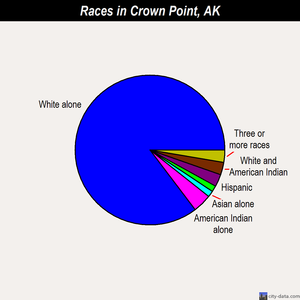 Crown Point races chart