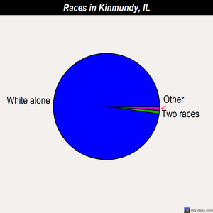 Kinmundy races chart