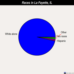 La Fayette races chart