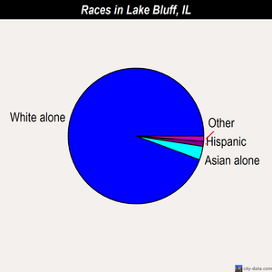 Lake Bluff races chart