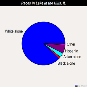Lake in the Hills races chart