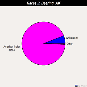 Deering races chart