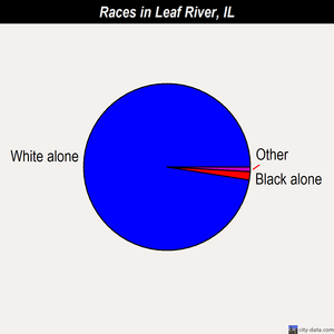 Leaf River races chart