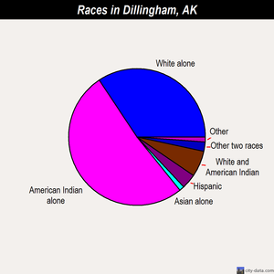 Dillingham races chart