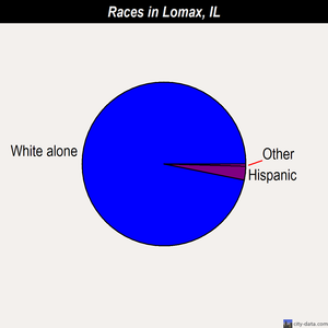 Lomax races chart
