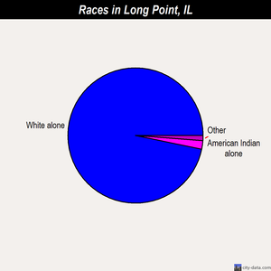 Long Point races chart