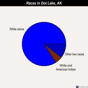 Dot Lake races chart