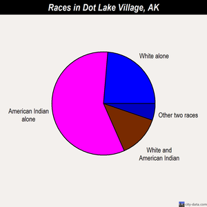 Dot Lake Village races chart