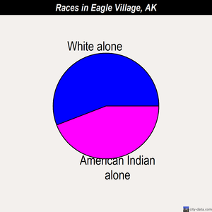 Eagle Village races chart