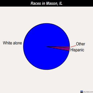 Mason races chart