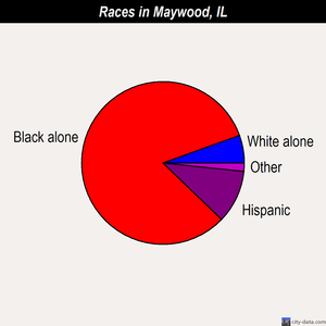 Maywood races chart