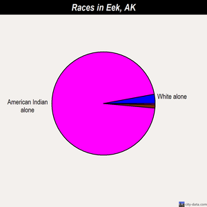 Eek races chart