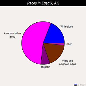 Egegik races chart