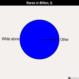 Milton races chart