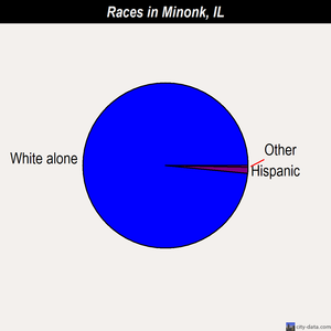 Minonk races chart