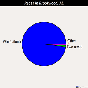 Brookwood races chart