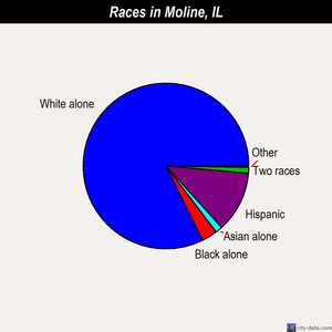 Moline races chart