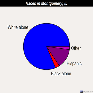 Montgomery races chart