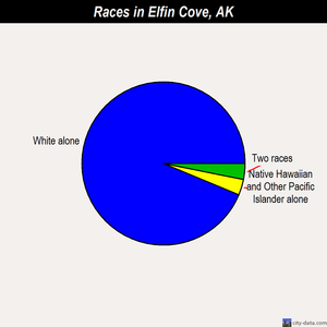 Elfin Cove races chart