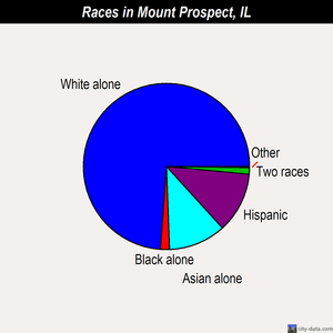 Mount Prospect races chart