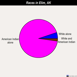 Elim races chart