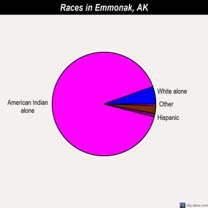 Emmonak races chart
