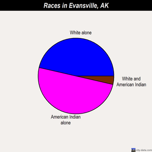 Evansville races chart