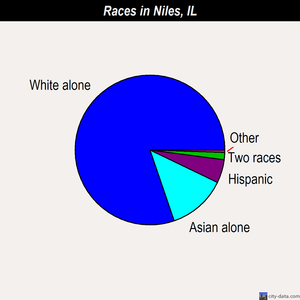 Niles races chart