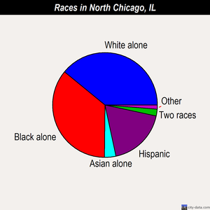 North Chicago races chart