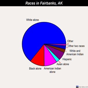 Fairbanks races chart