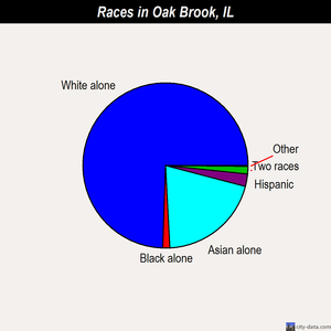 Oak Brook races chart