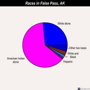 False Pass races chart