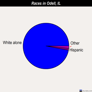 Odell races chart