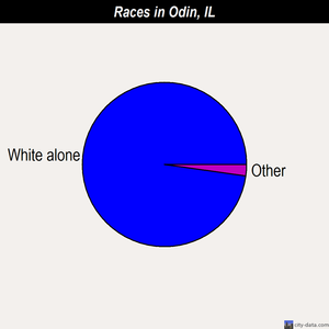 Odin races chart