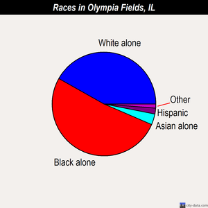 Olympia Fields races chart