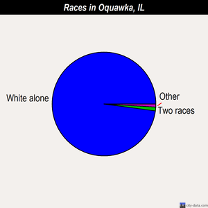 Oquawka races chart